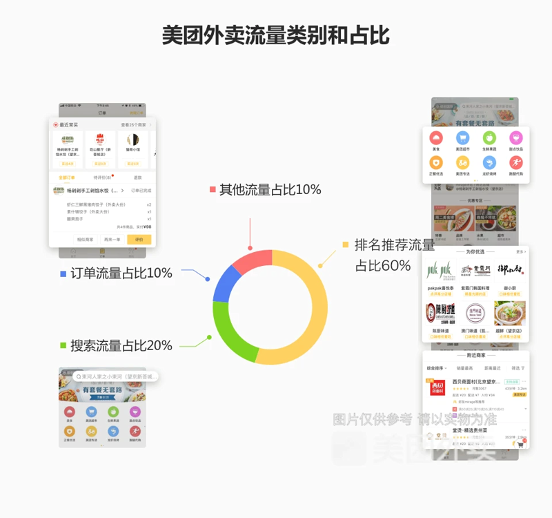 外卖单量提升